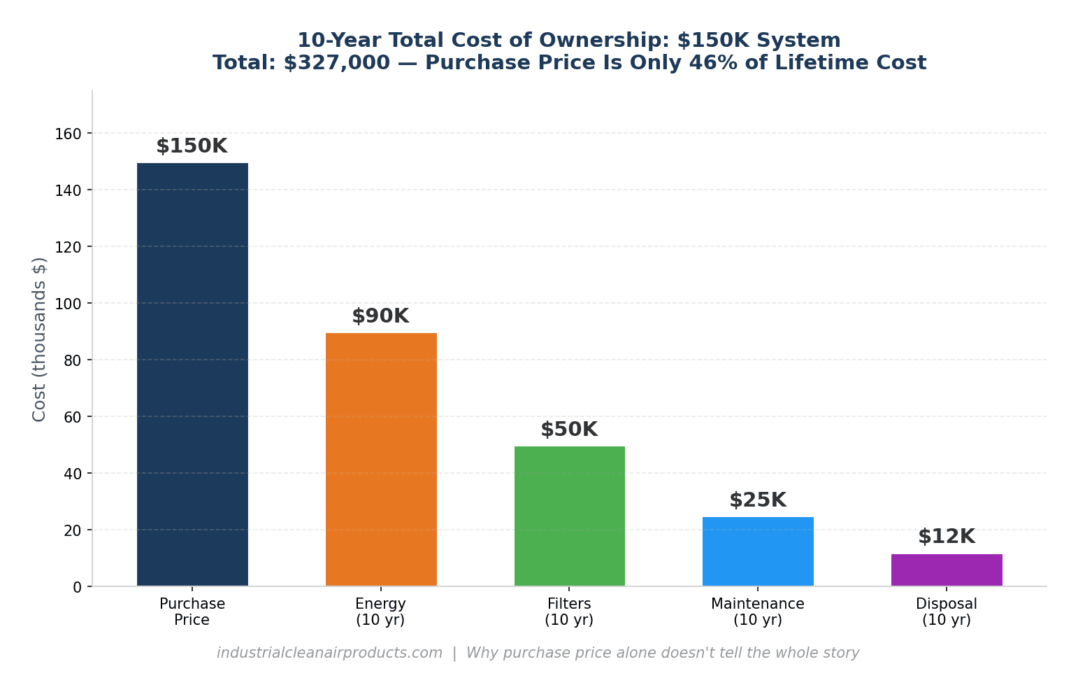 Bar chart showing 10-year total cost of ownership for a $150,000 dust collection system - purchase $150K, energy $90K, filters $50K, maintenance $25K, disposal $12K - total $327,000