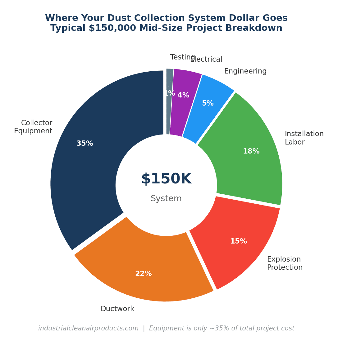 Donut chart showing dust collection system cost breakdown - equipment 35%, ductwork 22%, installation labor 18%, explosion protection 15%, engineering 5%, electrical 4%, testing 1%