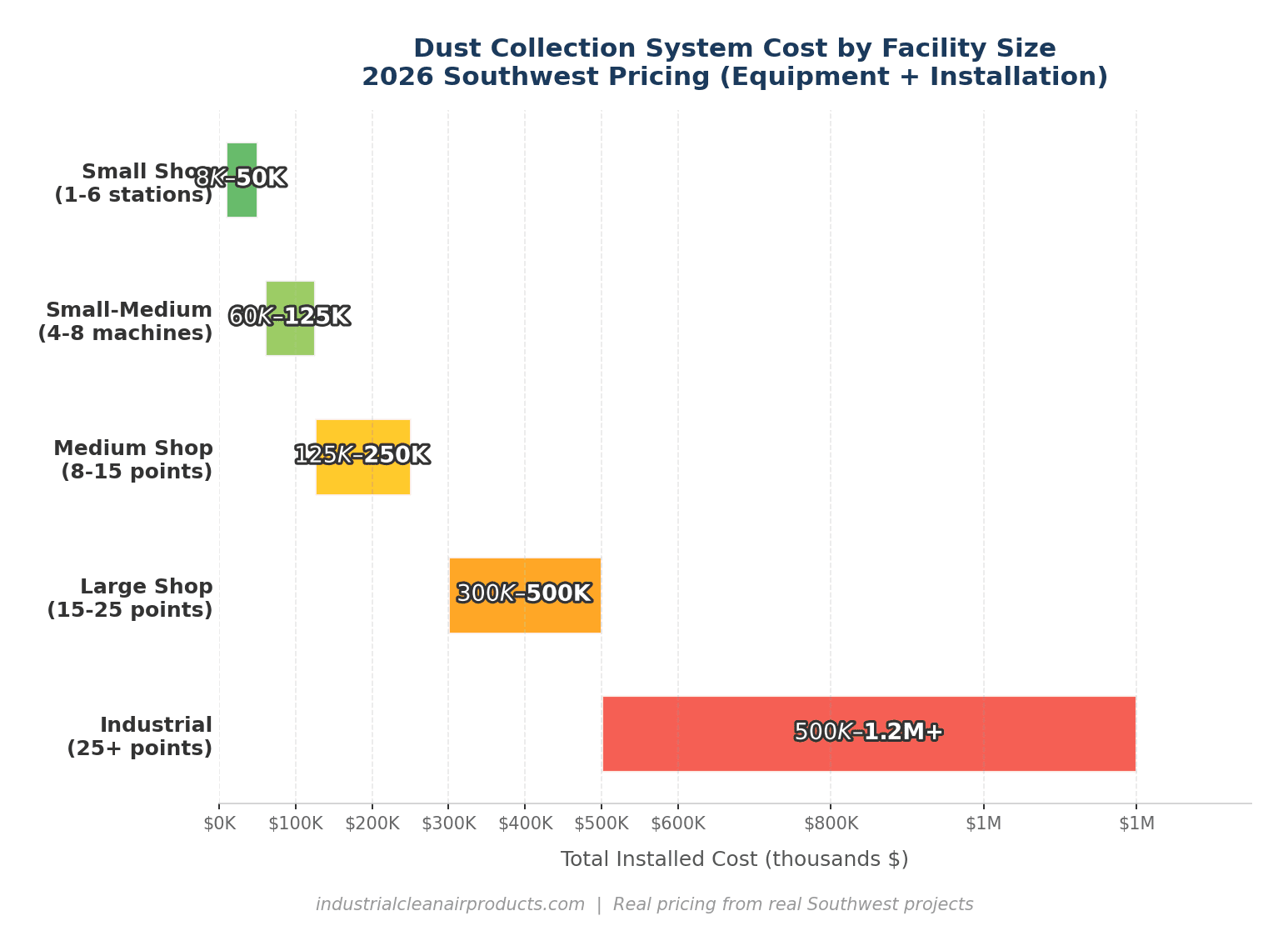 Dust collection system cost comparison chart showing 2026 pricing by facility size - from $8K for small shops to $1.2M+ for industrial facilities in Arizona, California, Nevada, New Mexico, and Utah